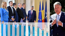 Topul personalităților cu cea mai mare popularitate în România - sondaj de opinie | Klaus Iohannis, pe primul loc