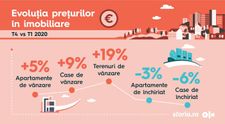 (P) Analiza Storia.ro și OLX Imobiliare: Impactul pandemiei asupra sectorului imobiliar din România, în 2020