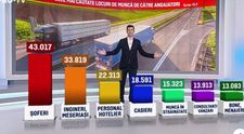Firmele vor să angajeze peste un sfert de milion de oameni. Topul celor mai căutați angajați