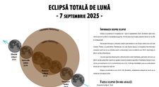 Eclipsă totală și Lună sângerie duminică. Observatorul Astronomic București, deschis în intervalul 20:00 – 24:00