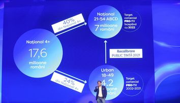 PRO TV anunță recalibrarea publicului țintă, targetul comercial urmând să fie Național 21–54 de ani