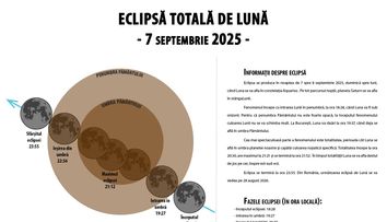 Eclipsă totală și Lună sângerie duminică. Observatorul Astronomic București, deschis în intervalul 20:00 – 24:00