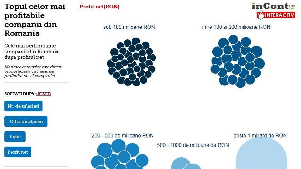 Companiile care fac cei mai multi bani in Romania. Acest gigant are de 13 ori mai multi angajati decat populatia celui mai mic oras