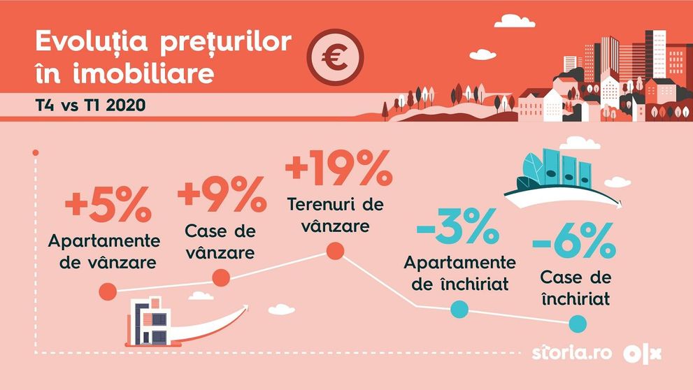 (P) Analiza Storia.ro și OLX Imobiliare: Impactul pandemiei asupra sectorului imobiliar din România, în 2020