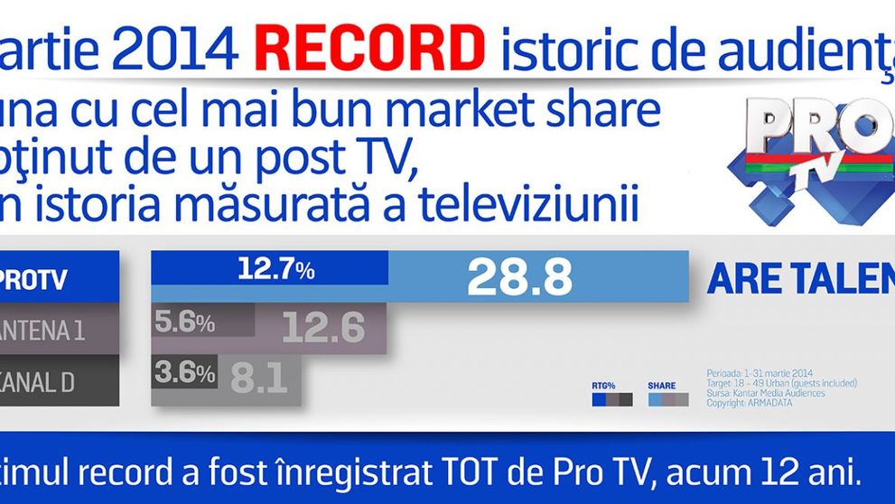 In luna martie 2014, ProTV a obtinut cea mai buna cota de piata din istoria masurata a televiziunii