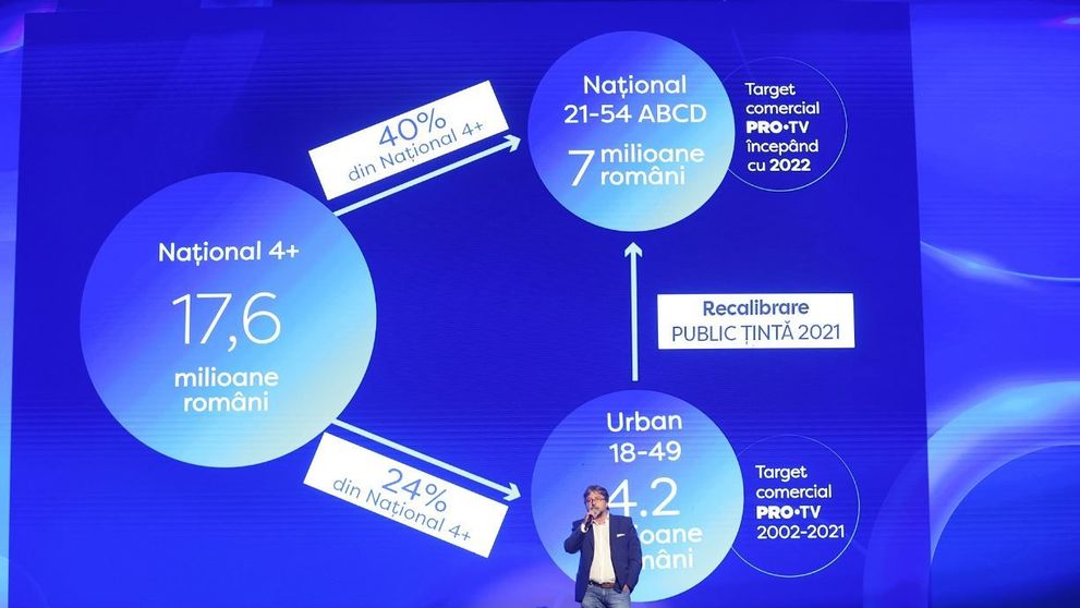 PRO TV anunță recalibrarea publicului țintă, targetul comercial urmând să fie Național 21–54 de ani