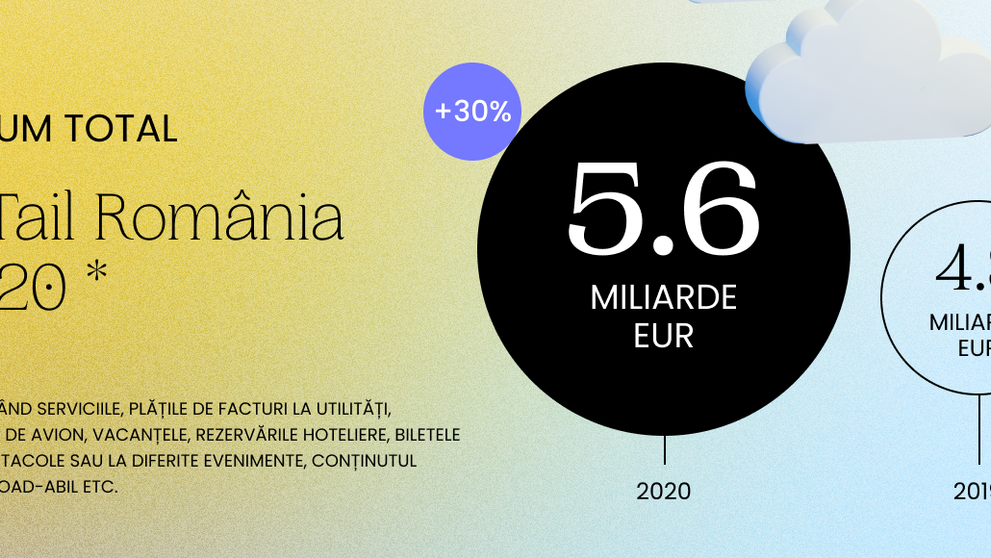 Raport GPeC E-Commerce România 2020: Cumpărături online de 5,6 miliarde de euro. Pe ce au cheltuit românii anul trecut
