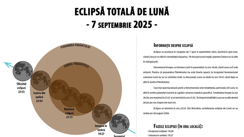 Eclipsă totală și Lună sângerie duminică. Observatorul Astronomic București, deschis în intervalul 20:00 – 24:00
